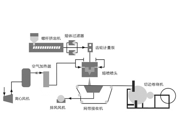 熔噴布風(fēng)機工作原理