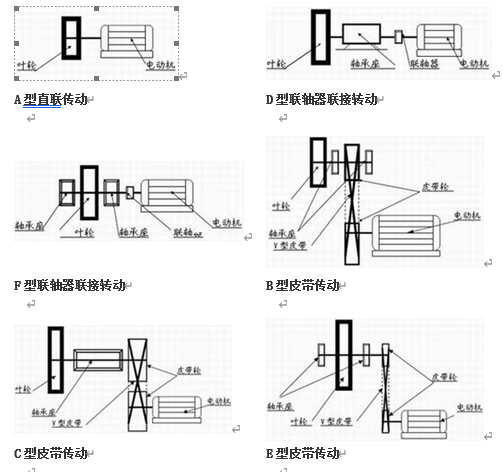 高溫風機傳動方式